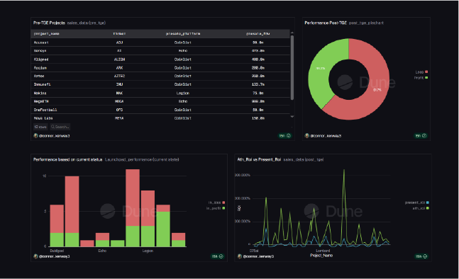 Presale ROI Analysis